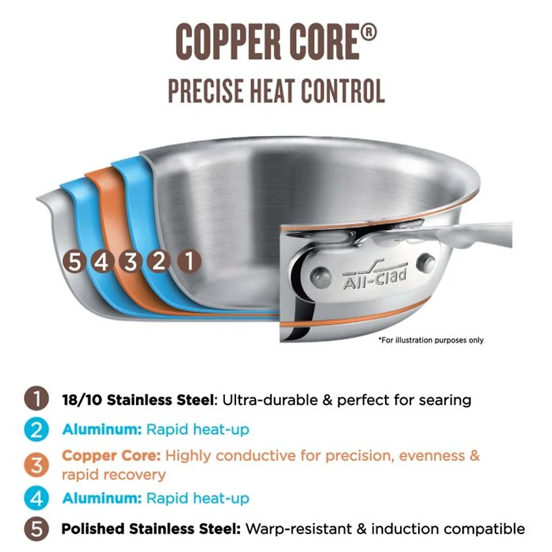 Copper Core 5 Ply Bonded 5 Piece Cookware Set