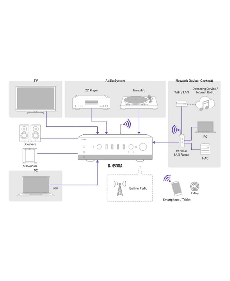 R-N800A Stereo Network Receiver with Bluetooth, Wi-Fi, and MusicCast