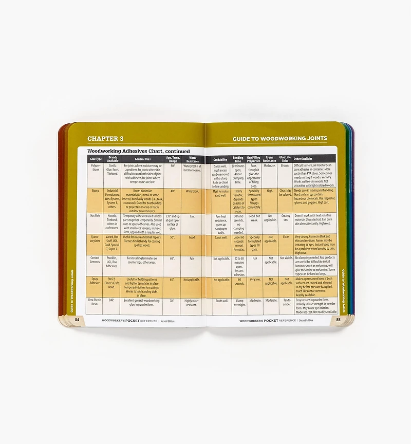 Woodworker's Pocket Reference, 2nd Edition