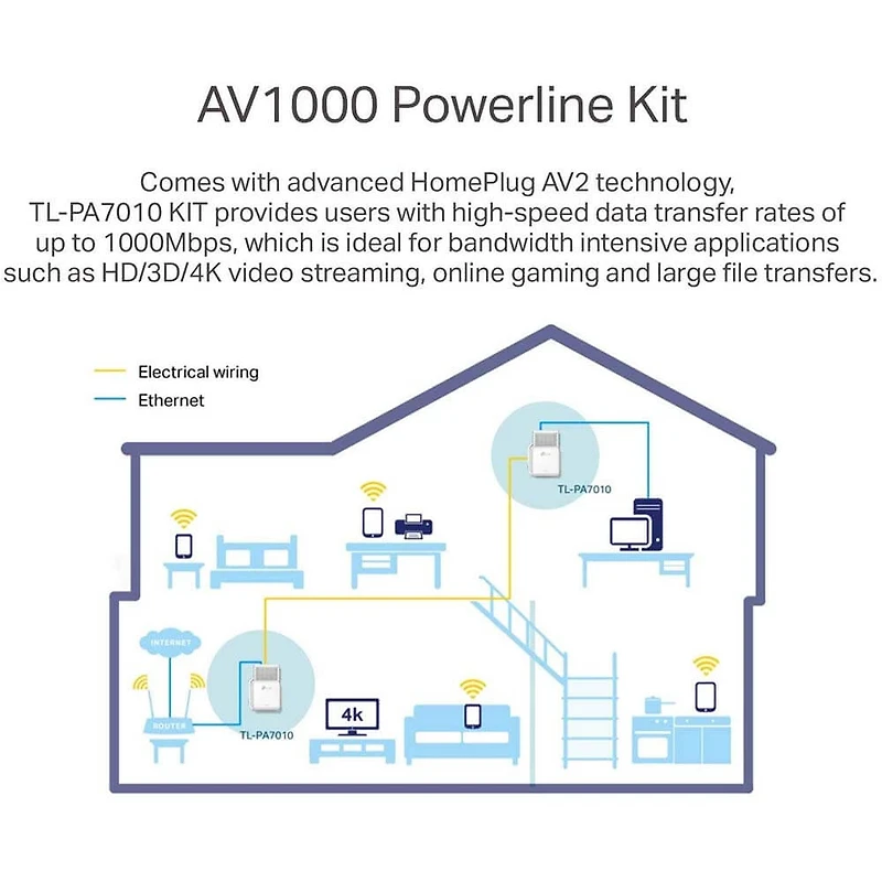 AV1000 Gigabit Powerline Starter Kit