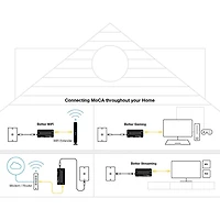 MoCA 2.5 Network Adapter with 1 Gbps Ethernet