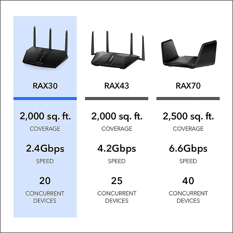 Nighthawk® AX 5-Stream Dual-Band WiFi 6 Router with NETGEAR Armor™