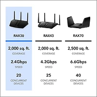 Nighthawk® AX 5-Stream Dual-Band WiFi 6 Router with NETGEAR Armor™
