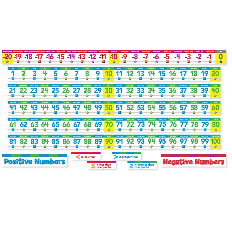 Number Line Bulletin Board Set