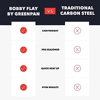 Bobby Flay By Greenpan Carbon Steel 12" Frying Pan