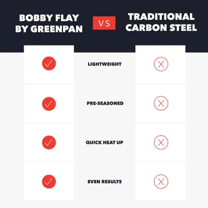 Bobby Flay By Greenpan Carbon Steel 15" Stir Paella Pan