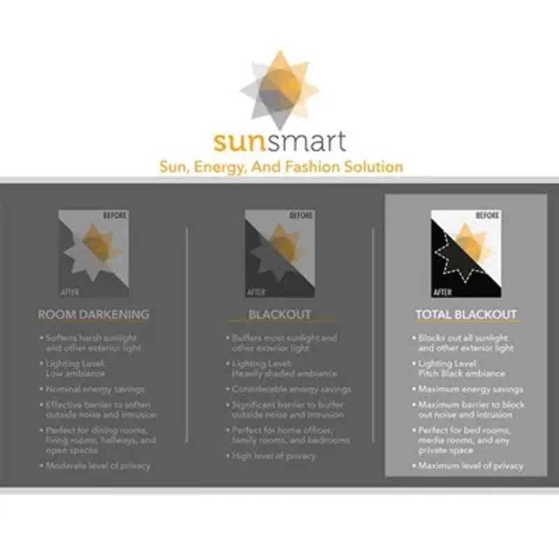 Sunsmart Loraine Grommet Top Energy Saving 100% Blackout Single Curtain Panel