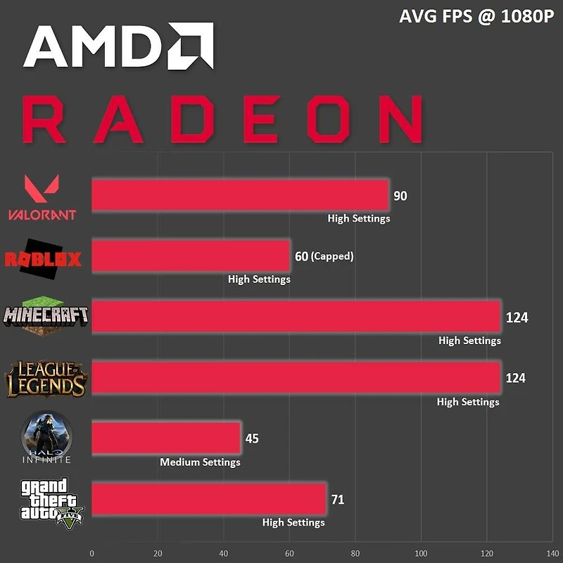 HP 800 G2 Gaming PC - Intel Core i5 Quad-Core 3.2Ghz, 8GB RAM, 128GB SSD + 500GB HDD, AMD RX 6500 XT