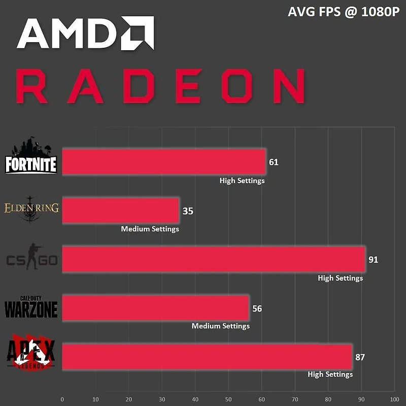 HP 800 G2 Gaming PC - Intel Core i5 Quad-Core 3.2Ghz, 8GB RAM, 128GB SSD + 500GB HDD, AMD RX 6500 XT