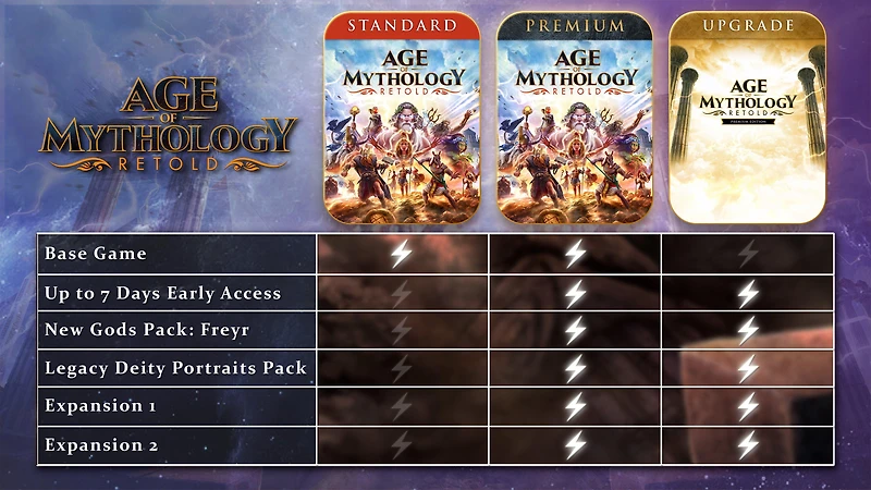 Age of Mythology: Retold Premium Upgrade