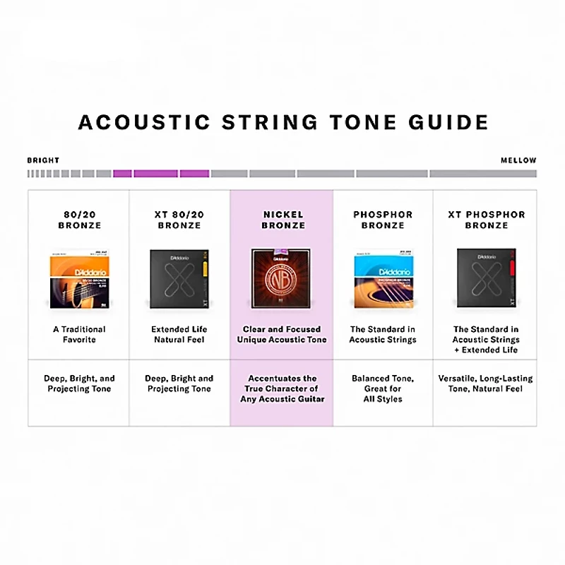 D'Addario NB1356 Nickel Bronze Medium Acoustic Strings