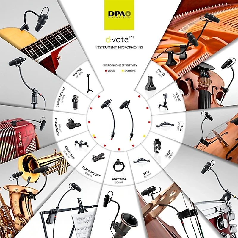 DPA Microphones d:vote CORE 4099 Mic, Loud SPL