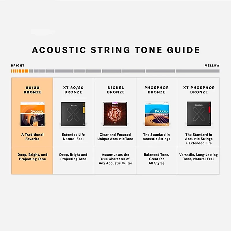 D'Addario EJ11-3DPKS 80/20 Bronze Light Acoustic Guitar Strings 3-Pack with 10 Picks