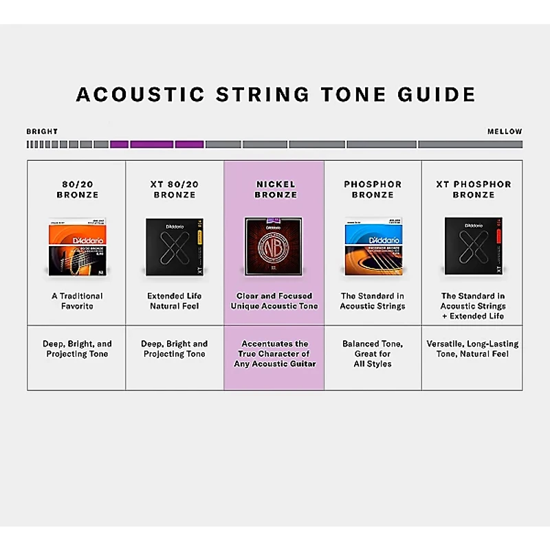 D'Addario NB1656 Nickel Bronze Acoustic Guitar Strings - Resophonic 16 - 56