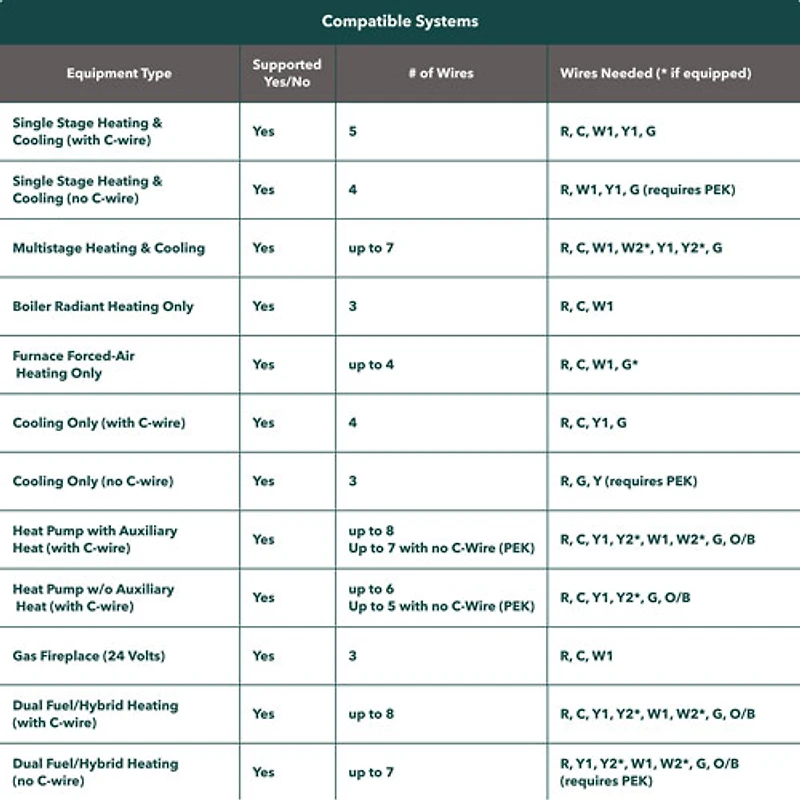 Thermostat intelligent Wi-Fi haut de gamme d'ecobee - Noir