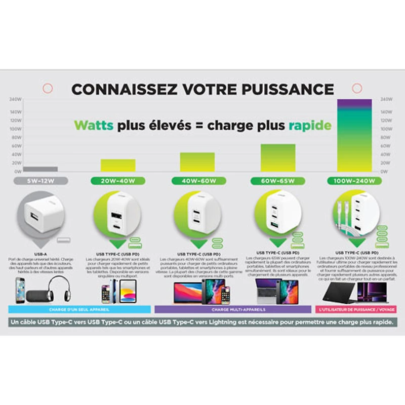 Chargeur mural PD GaN USB-C de W Vibrance de LOGiiX
