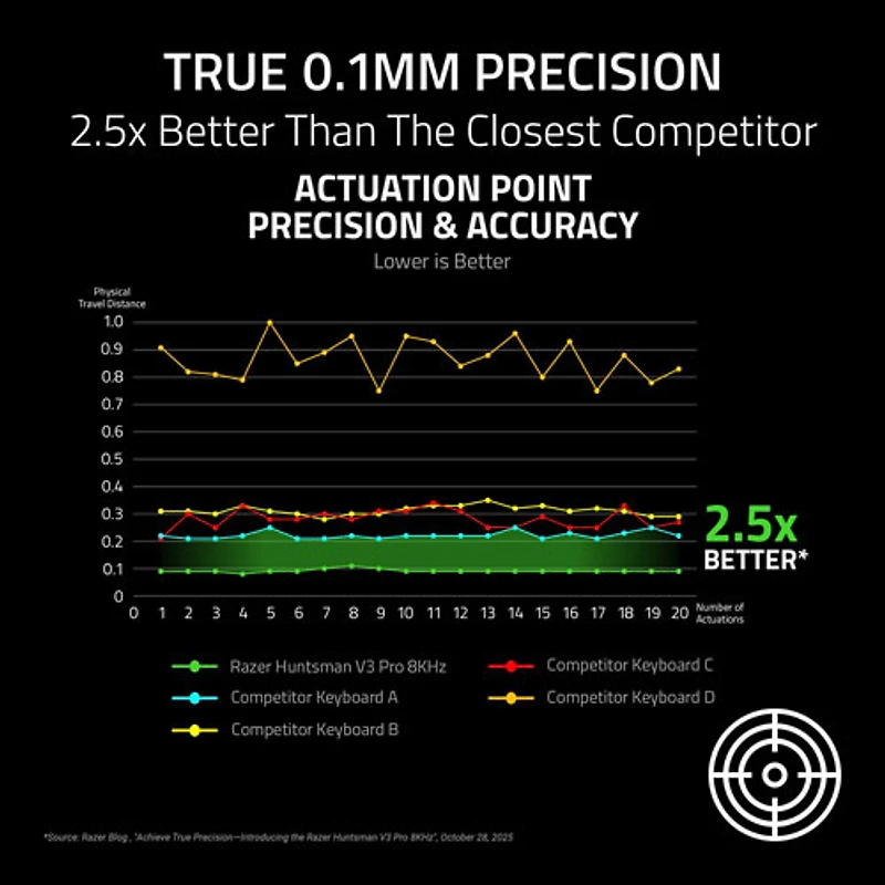 Clavier de jeu de sports électroniques sans pavé numérique à touches mécaniques optiques analogiques de 8 kHz Huntsman V3 Pro de Razer
