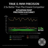 Clavier de jeu de sports électroniques sans pavé numérique à touches mécaniques optiques analogiques de 8 kHz Huntsman V3 Pro de Razer