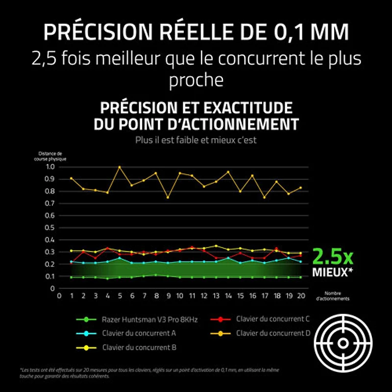 Clavier de jeu de sports électroniques sans pavé numérique à touches mécaniques optiques analogiques de 8 kHz Huntsman V3 Pro de Razer