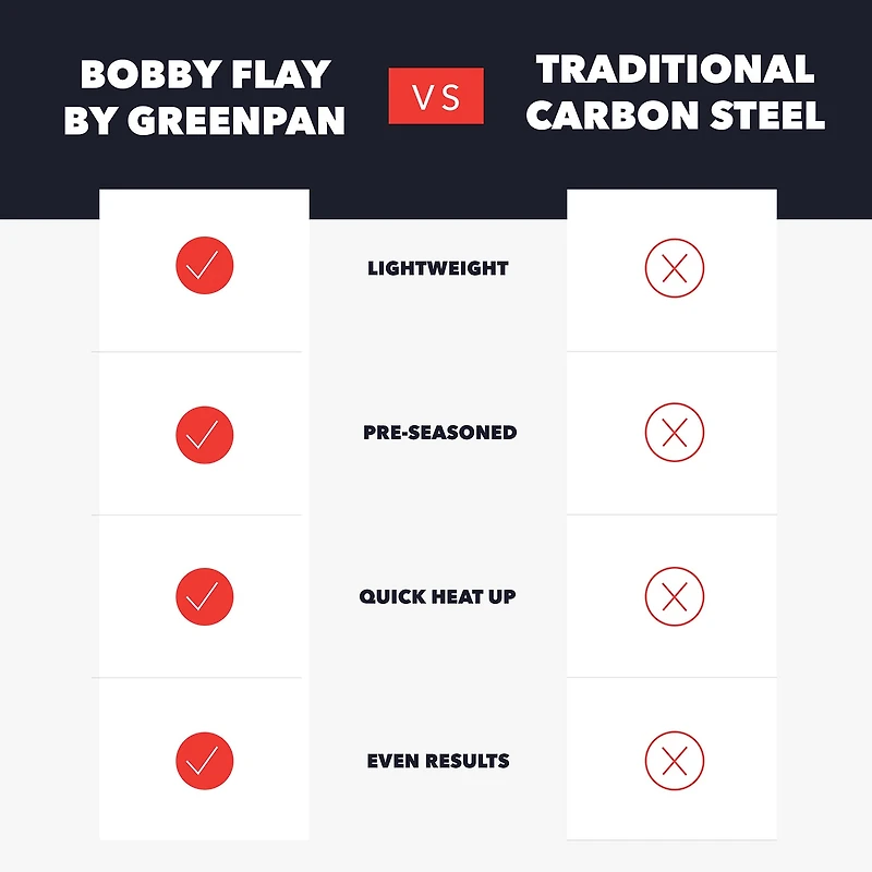 Bobby Flay By Greenpan Carbon Steel 12" Frying Pan
