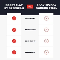 Bobby Flay By Greenpan Carbon Steel 12" Frying Pan
