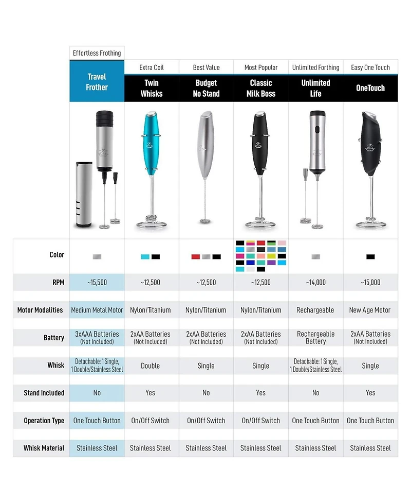 Travel Milk Frother with Protective Cover