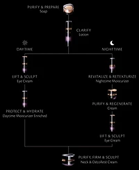 Cle de Peau Beaute Synactif Lotion