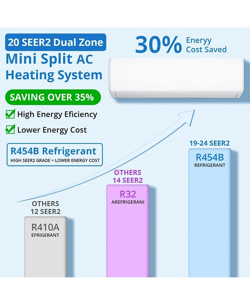 Xo 35000 Btu 3-Zone Mini Split Ac and Heat Pump, 12k+12k+12k, 19 SEER2, WiFi Alexa, Pre-Charged, 230V