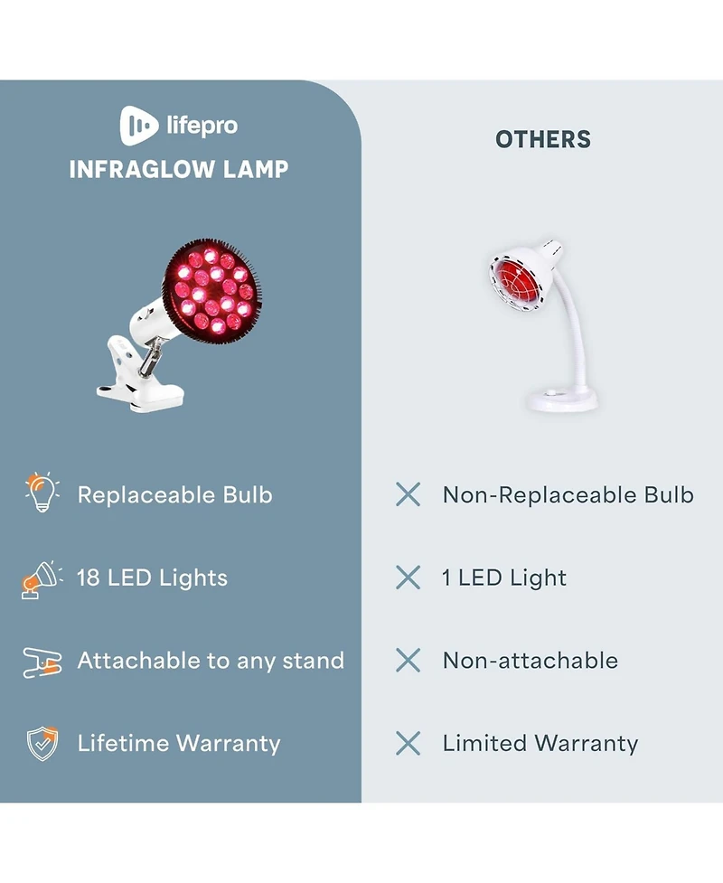 LifePro InfraGlow Red & Near Infrared Light Therapy Lamp – 18-led Clip-On Infrared Lamp for Body, Pain Relief, Skin Wellness & At-Home Recovery