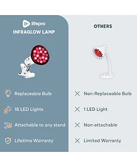 LifePro InfraGlow Red & Near Infrared Light Therapy Lamp – 18-led Clip-On Infrared Lamp for Body, Pain Relief, Skin Wellness & At-Home Recovery