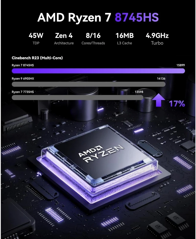 Kamrui AM21 Mini Pc Ryzen 7 8745HS, 32GB DDR5 1TB Ssd, Radeon 780M USB4 Quad Display, Dual Lan, WiFi 6