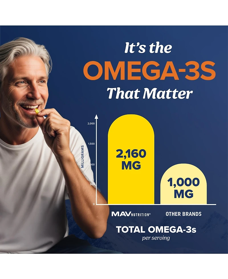 Triple Strength Omega 3 Fish Oil Softgels, Essential Fatty Acids for Healthy Heart Support, Premium Burpless Softgel Supplements, Mav Nutrition, 180ct