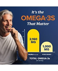 Triple Strength Omega 3 Fish Oil Softgels, Essential Fatty Acids for Healthy Heart Support, Premium Burpless Softgel Supplements, Mav Nutrition, 180ct