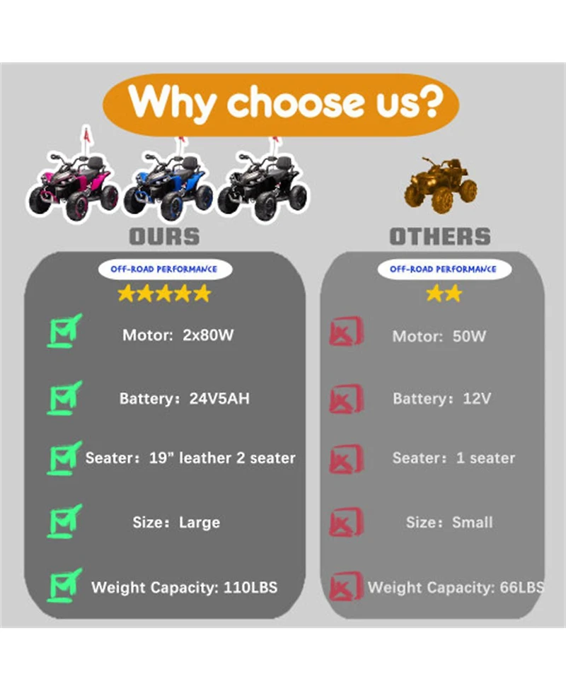 Yobtop 24V Kids Ride On Electric Xxxl Atv with Parent Remote Control, Ages 3-12