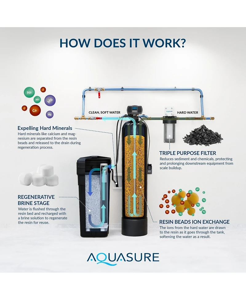 Aquasure Harmony Series | 64,000 Grains Water Softener with 10" Sediment/Carbon/Zinc Triple Purpose Whole House Water Filter