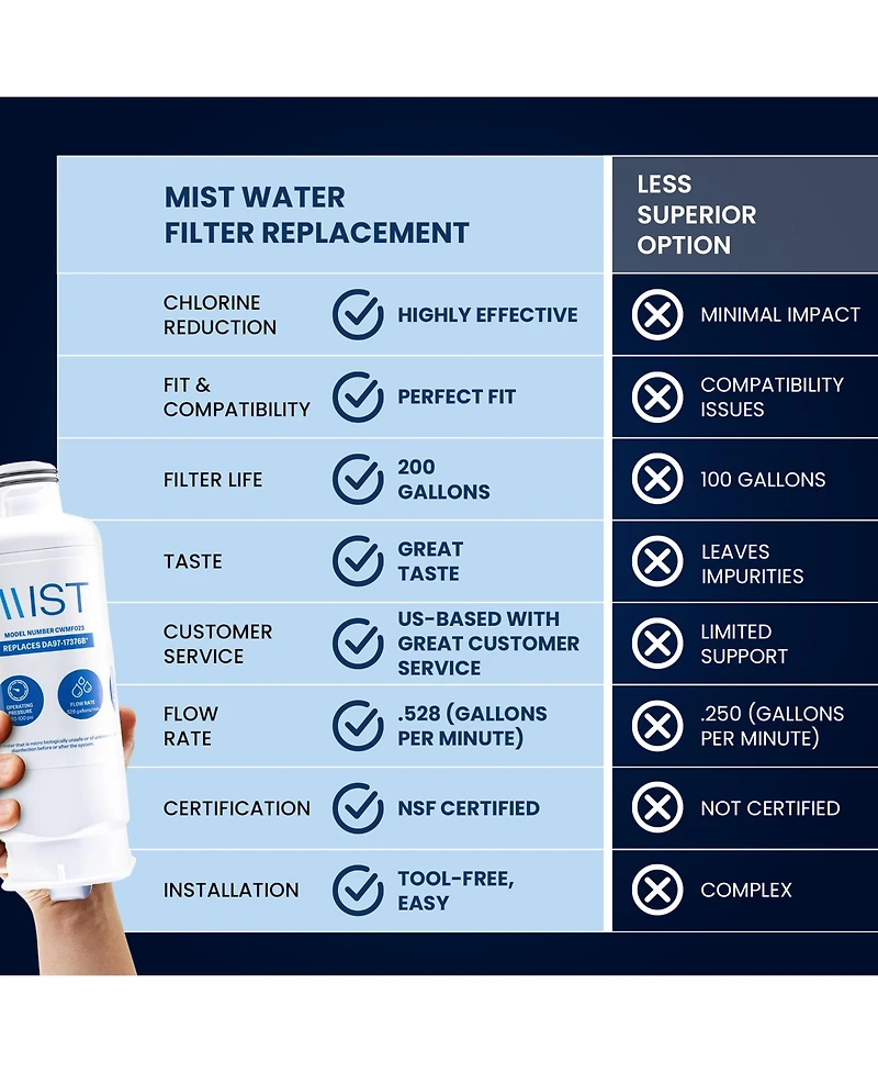 Mist Samsung Water Filter Replacement for Samsung Water Filter 3 Pack
