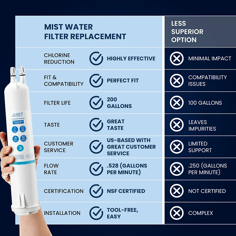 Mist 4396841 Water Filter Replacement for EDR3RXD1, Everydrop Filter 3, Compatible with 4396841, 4396710, Kenmore 46-9083, 46-9030