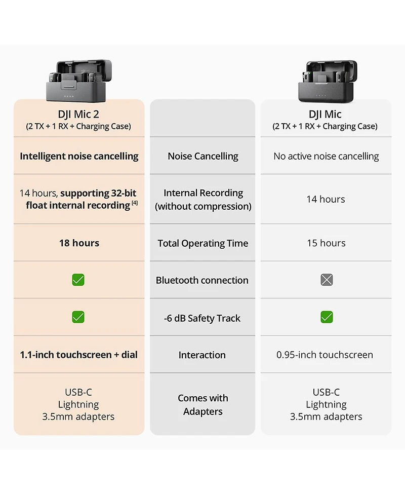 Dji Dji Mic 2 (2 Tx + 1 Rx + Charging Case), All-in-one Wireless Microphone, Intelligent Noise Cancelling, for iPhone, Android, Camera Bundle with, 2x