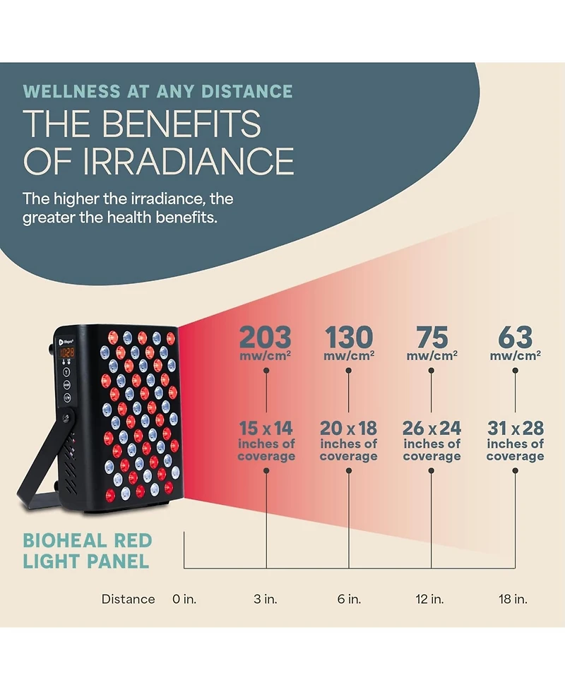 LifePro Red Light Therapy Panel - Infrared Light for Pain Relief, Inflammation, Skin Health, and Improved Circulation