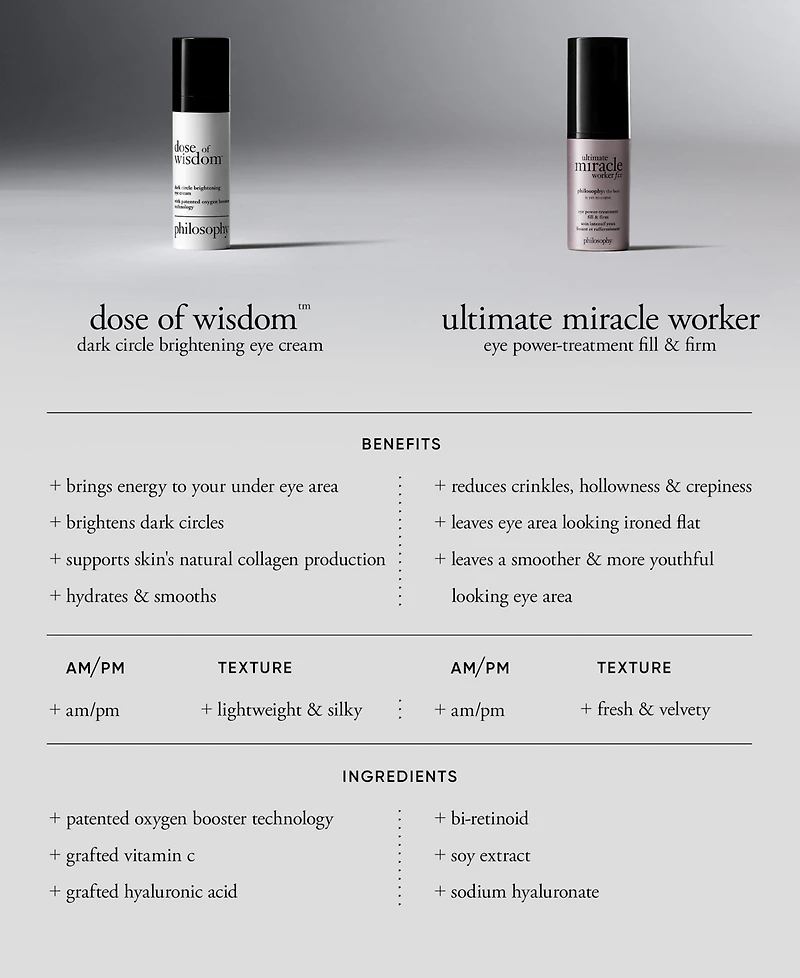 philosophy Dose Of Wisdom Dark Circle Brightening Eye Cream, 0.5 oz.
