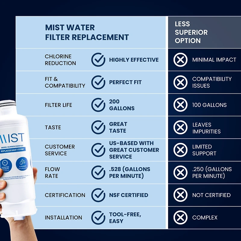 Mist Samsung Water Filter Replacement for Samsung Water Filter 3 Pack