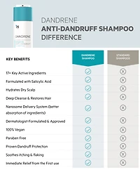 Ds Laboratories Dandrene Exfoliating Anti-Dandruff Shampoo, 205 ml