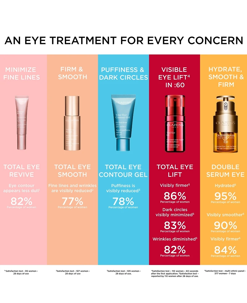 Clarins Total Eye Revive Eye Cream Smooths Fine Lines, 0.5 oz.