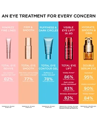 Clarins Total Eye Revive Eye Cream Smooths Fine Lines, 0.5 oz.