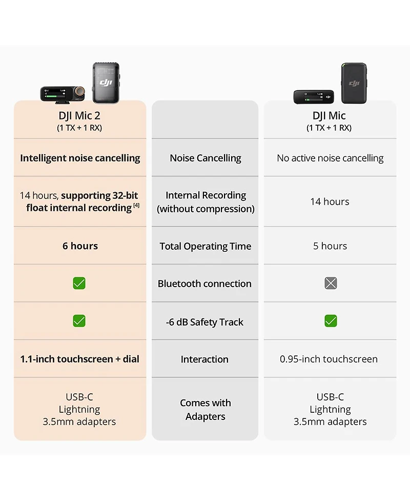 Dji Mic 2 (1 Tx + 1 Rx), Wireless Microphone with Noise Cancelling, 250m (820 ft.) Range, Microphone for iPhone, Android, Camera, Vlogs, Bundle with T