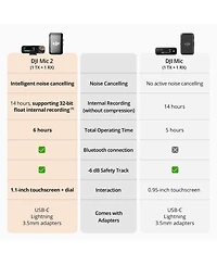 Dji Mic 2 (1 Tx + 1 Rx), Wireless Microphone with Noise Cancelling, 250m (820 ft.) Range, Microphone for iPhone, Android, Camera, Vlogs, Bundle with T