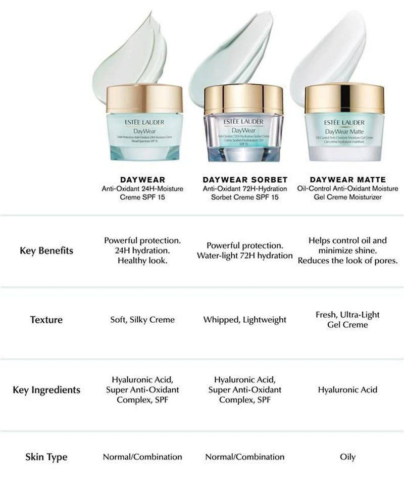 DayWear Matte Oil-Control Anti-Oxidant Moisture Gel Cream Face Moisturizer, 1.7 oz.