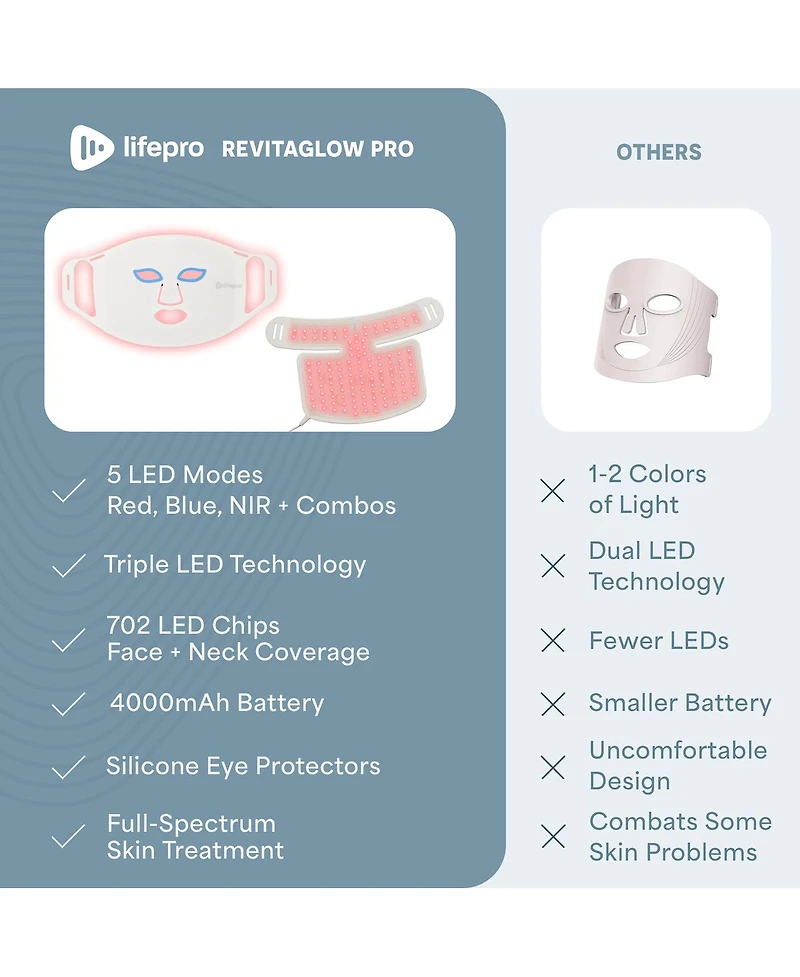 LifePro Red Light Therapy Face Mask with Neck Coverage - 3-Color Led Light Therapy for Skin Care at Home