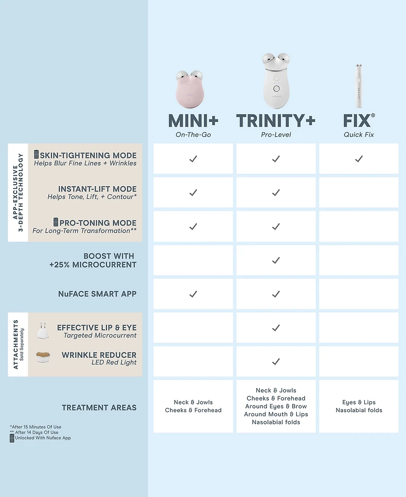 NuFACE 6-Pc. Trinity+ Complete Toning Set