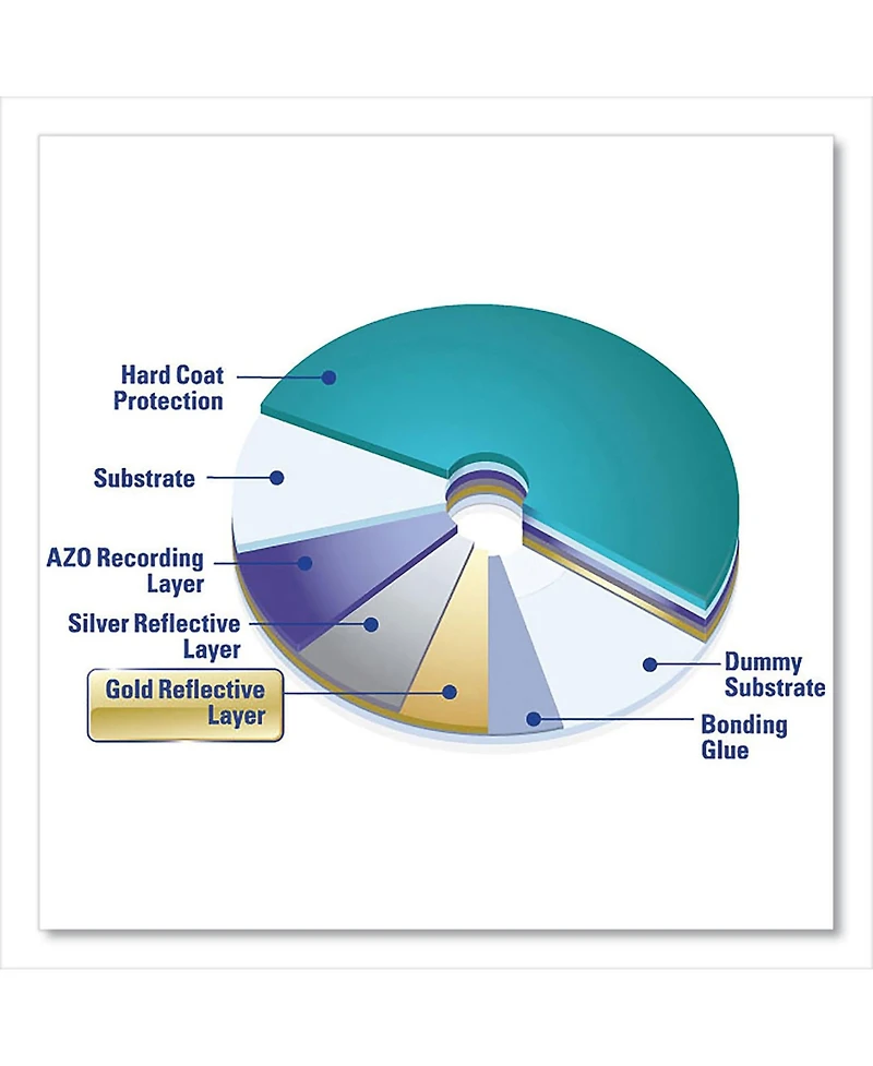 Verbatim 95355 4.7 Gb 16x Spindle UltraLife Gold Archival Grade Dvd-r - Gold (50/Pack